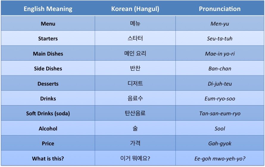 Understanding Korean Words on a menu